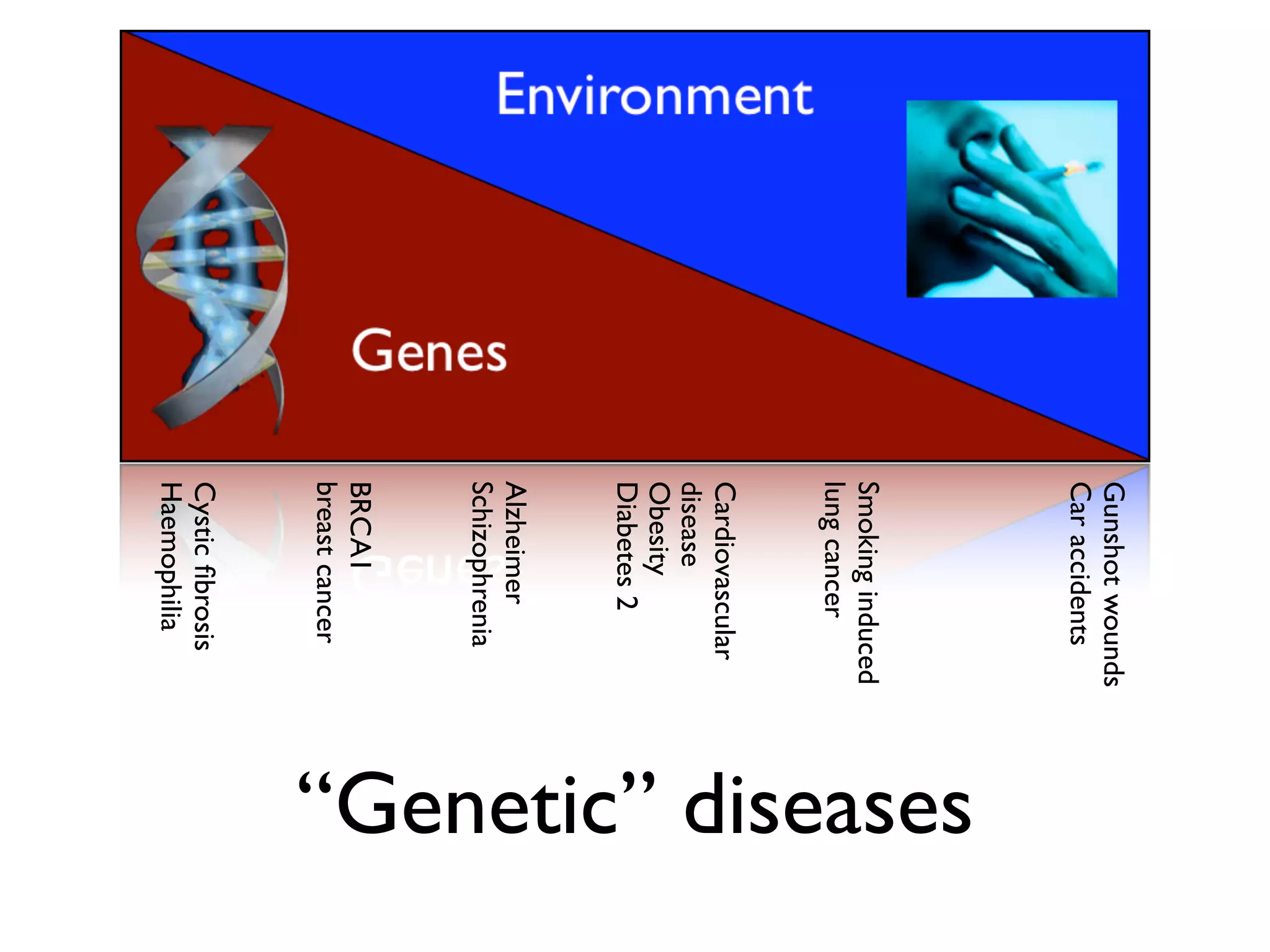Gunshot wounds
Car accidents
Smoking induced
lung cancer       “Genetic” diseases
Cardiovascular
disease
Obesity
Diabetes 2
Alzheimer
Schizophrenia
BRCA1
breast cancer
Cystic ﬁbrosis
Haemophilia
 