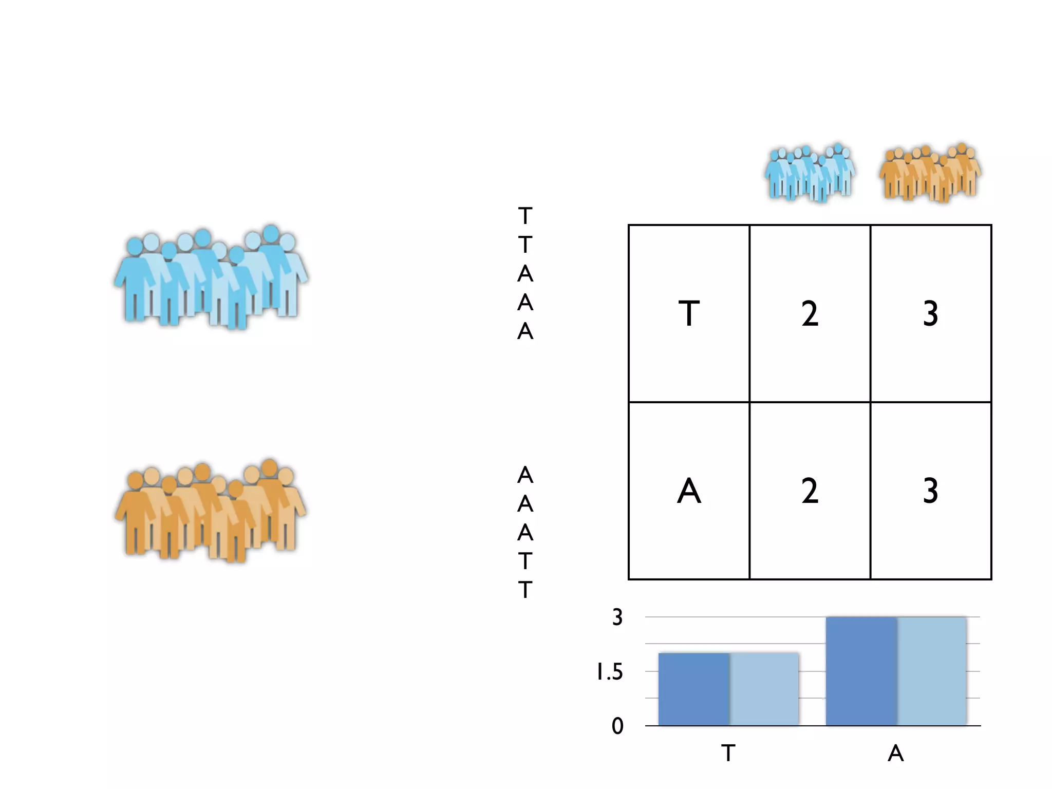 T
T
A
A
A
          T       2       3



A
A         A       2       3
A
T
T
     3

    1.5

     0
              T       A
 