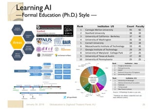 Learning AI
—Formal Education (Ph.D.) Style —
January 30, 2019 Globalization to Digitized Thailand Panel, KU 26
 