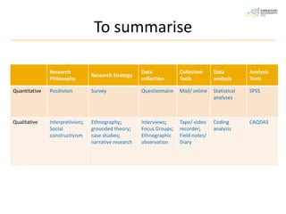 To summarise

               Research                               Data            Collection     Data          Analysis
                                 Research Strategy
               Philosophy                             collection      Tools          analysis      Tools

Quantitative   Positivism        Survey               Questionnaire   Mail/ online   Statistical   SPSS
                                                                                     analyses



Qualitative    Interpretivism;   Ethnography;         Interviews;     Tape/ video    Coding        CAQDAS
               Social            grounded theory;     Focus Groups;   recorder;      analysis
               constructivism    case studies;        Ethnographic    Field notes/
                                 narrative research   observation     Diary
                                                (e.g. Bryman & Bell, 2003; Ritchie & Lewis, 2003)
 