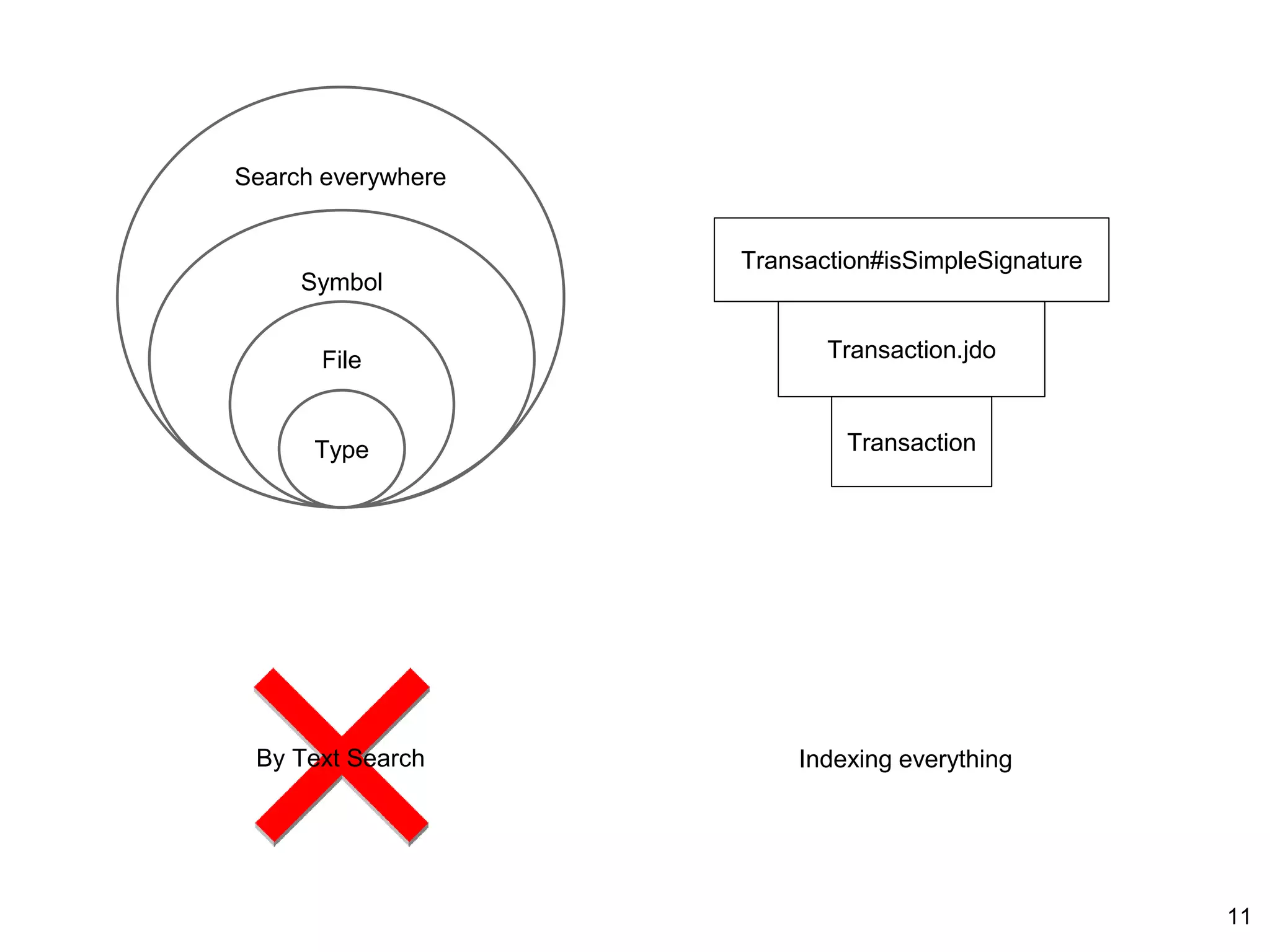 Search everywhere
Symbol
File
Type Transaction
Transaction.jdo
Transaction#isSimpleSignature
By Text Search Indexing everything
11
 