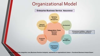 Integration Core
(Business
Decision
Analysis)
Marketing
Product
Management
Development
Project
Management
Engineering
Implementation
& Support
Customer
Care
Network
Operations
Organizational Model
Enterprise Business Service Assurance
Each spur off of the integration core (Business Decision Analysis), represents an organizational Liaison – Functional Business Analyst Expert
(Consensus building – culture &
accepted method of operation)
 
