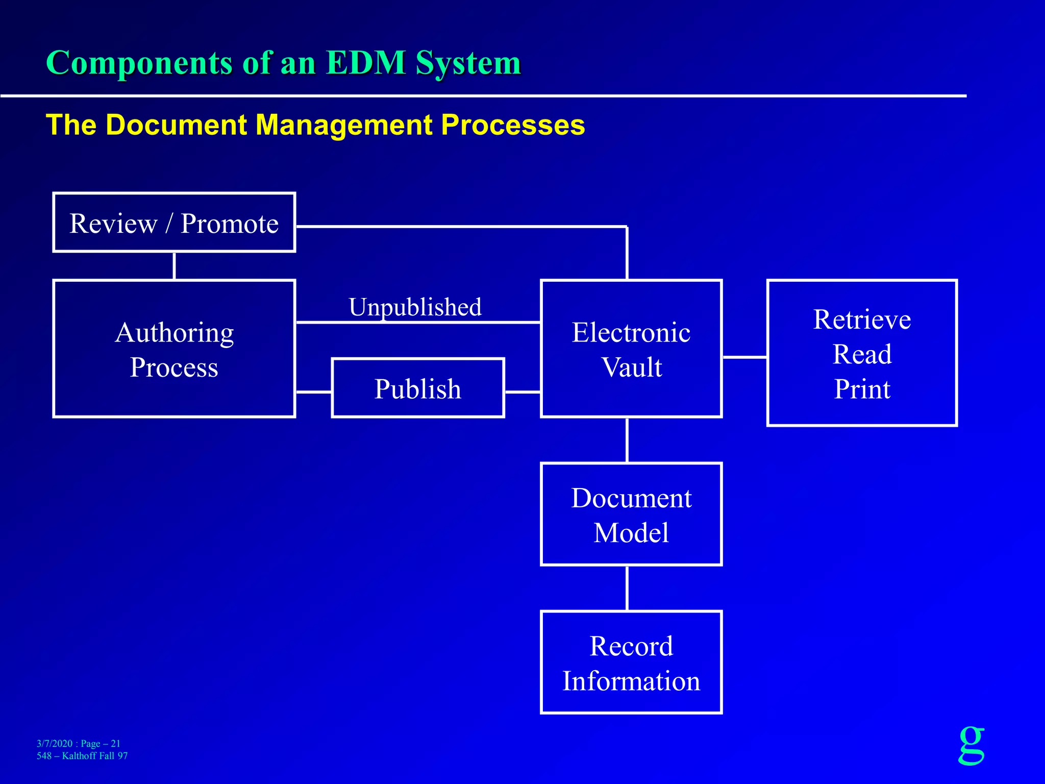 g3/7/2020 : Page – 21
548 – Kalthoff Fall 97
Components of an EDM System
The Document Management Processes
Review / Promote
Authoring
Process
Retrieve
Read
PrintPublish
Electronic
Vault
Document
Model
Record
Information
Unpublished
 