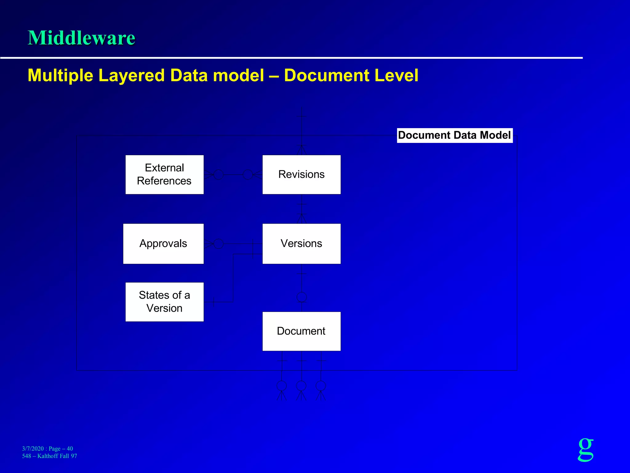 g3/7/2020 : Page – 40
548 – Kalthoff Fall 97
Middleware
Multiple Layered Data model – Document Level
Revisions
External
References
VersionsApprovals
Document
States of a
Version
Document Data Model
 