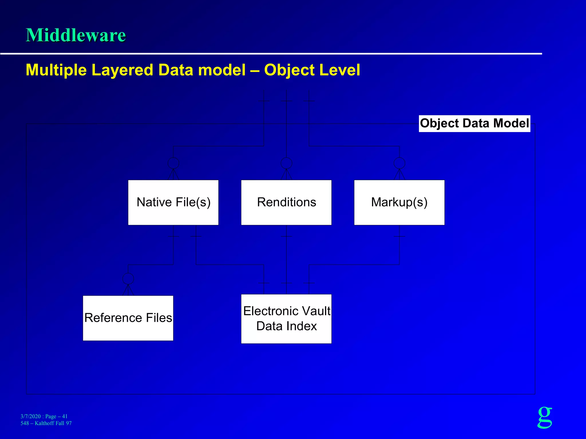 g3/7/2020 : Page – 41
548 – Kalthoff Fall 97
Middleware
Multiple Layered Data model – Object Level
Native File(s) Renditions Markup(s)
Electronic Vault
Data Index
Reference Files
Object Data Model
 