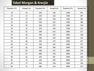 Tabel Morgan & Krecjie 
Populasi (N) Sampel (n) Populasi (N) Sampel (n) Populasi (N) Sampel (n) 
10 10 220 140 1200 291 
15 14 230 144 1300 297 
20 19 240 148 1400 302 
25 24 250 152 1500 306 
30 28 260 155 1600 310 
35 32 270 159 1700 313 
40 36 280 162 1800 317 
45 40 290 165 1900 320 
50 44 300 169 2000 322 
55 48 320 175 2200 327 
60 52 340 181 2400 331 
65 56 360 186 2600 335 
70 59 380 191 2800 338 
75 63 400 196 3000 341 
80 66 420 201 3500 346 
85 70 440 205 4000 351 
90 73 460 210 4500 354 
95 76 480 214 5000 357 
 