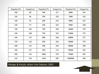 Populasi (N) Sampel (n) Populasi (N) Sampel (n) Populasi (N) Sampel (n) 
100 80 500 217 6000 361 
110 86 550 226 7000 364 
120 92 600 234 8000 367 
130 97 650 242 9000 368 
140 103 700 248 10000 370 
150 108 750 254 15000 375 
160 113 800 260 20000 377 
170 118 850 265 30000 379 
180 123 900 269 40000 380 
190 127 950 274 50000 381 
200 132 1000 278 75000 382 
210 136 1100 285 1000000 384 
Morgan & Krecjie, dalam Uma Sekaran, 2003 
 