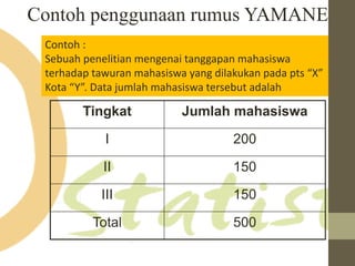 Contoh penggunaan rumus YAMANE 
Contoh : 
Sebuah penelitian mengenai tanggapan mahasiswa 
terhadap tawuran mahasiswa yang dilakukan pada pts “X” 
Kota “Y”. Data jumlah mahasiswa tersebut adalah 
Tingkat Jumlah mahasiswa 
I 200 
II 150 
III 150 
Total 500 
 