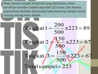 Maka ukuran sampel (minimal) yang diperlukan untuk 
penelitian tersebut adalah sejumlah 223 siswa, dan karena 
populasinya berkelas (berstrata) maka besarnya sampel untuk 
masing-masing kelas adalah 
  
x223 89 
  
x223 67 
  
x223 67 
200 
500 
150 
500 
150 
500 
Tingkat 1 
Tingkat 2 
Tingkat 3 
Total sampel  
223 
 