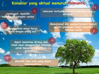 Konselor yang aktual menurut Polmantic
intelegent, memiliki
kemampuan berpikir verbal
Menunjukkan minat kerja
sama dengan orang lain
dapat menerima dirinya dan
tidak akan menggunakan kliennya
untuk kepuasan kebutuhan
pribadinya
Memiliki nilai-nilai yang diakui
kebenarannya
toleransi terhadap masalah-masalah yang
dihadapi
Memahamai dan memperlakukan konseli
secara psikologis tanpa tekanan-
tekanan sosial
1
2
3
4
5
6
 