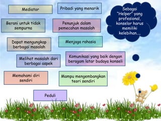 Sebagai
“Helper” yang
profesional,
konselor harus
memiliki
kelebihan....
Mediator
Penunjuk dalam
pemecahan masalah
Berani untuk tidak
sempurna
Pribadi yang menarik
Menjaga rahasiaDapat mengungkap
berbagai masalah
Melihat masalah dari
berbagai aspek
Komunikasi yang baik dengan
beragam latar budaya konseli
Memahami diri
sendiri
Mampu mengembangkan
teori sendiri
Peduli
 