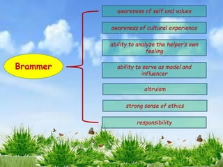 Brammer
awareness of self and values
responsibility
strong sense of ethics
altruism
ability to serve as model and
influencer
ability to analyze the helper’s own
feeling
awareness of cultural experience
 