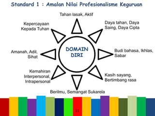 DOMAIN
DIRI
Kepercayaan
Kepada Tuhan
Amanah, Adil,
Sihat
Kemahiran
Interpersonal,
Intrapersonal
Berilmu, Semangat Sukarela
Kasih sayang,
Bertimbang rasa
Budi bahasa, Ikhlas,
Sabar
Daya tahan, Daya
Saing, Daya Cipta
Tahan lasak, Aktif
11
 