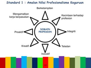 DOMAIN
PROFESION
Mengamalkan
kerja berpasukan
Proaktif
Kreatif
Inovatif
Teladan
Integriti
Berketampilan
Kecintaan terhadap
profesion
13
 