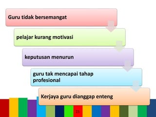 25
Guru tidak bersemangat
pelajar kurang motivasi
keputusan menurun
guru tak mencapai tahap
profesional
Kerjaya guru dianggap enteng
 