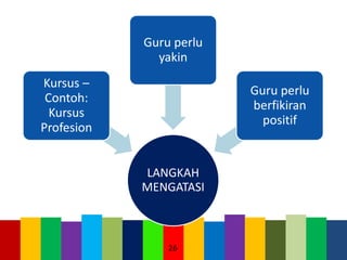 26
LANGKAH
MENGATASI
Kursus –
Contoh:
Kursus
Profesion
Guru perlu
yakin
Guru perlu
berfikiran
positif
 