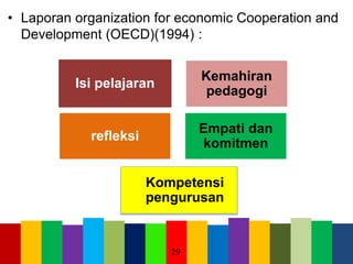 • Laporan organization for economic Cooperation and
Development (OECD)(1994) :
Isi pelajaran
Kemahiran
pedagogi
refleksi
Empati dan
komitmen
Kompetensi
pengurusan
29
 