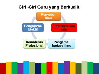 Ciri -Ciri Guru yang Berkualiti
Penyebar
ilmu
Pembentukan
nilai
Pengamal
budaya ilmu
Kemahiran
Profesional
Pengajaran
Efektif
32
 