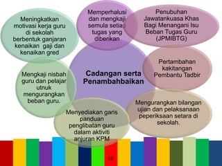 Cadangan serta
Penambahbaikan
Meningkatkan
motivasi kerja guru
di sekolah
berbentuk ganjaran
kenaikan gaji dan
kenaikan gred
Memperhalusi
dan mengkaji
semula setiap
tugas yang
diberikan
Penubuhan
Jawatankuasa Khas
Bagi Menangani Isu
Beban Tugas Guru
(JPMIBTG)
Pertambahan
kakitangan
Pembantu Tadbir
Mengurangkan bilangan
ujian dan pelaksanaan
peperiksaan setara di
sekolah.
Menyediakan garis
panduan
penglibatan guru
dalam aktiviti
anjuran KPM
Mengkaji nisbah
guru dan pelajar
utnuk
mengurangkan
beban guru.
58
 