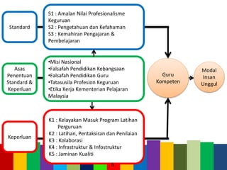 Standard
Asas
Penentuan
Standard &
Keperluan
Keperluan
S1 : Amalan Nilai Profesionalisme
Keguruan
S2 : Pengetahuan dan Kefahaman
S3 : Kemahiran Pengajaran &
Pembelajaran
•Misi Nasional
•Falsafah Pendidikan Kebangsaan
•Falsafah Pendidikan Guru
•Tatasusila Profesion Keguruan
•Etika Kerja Kementerian Pelajaran
Malaysia
K1 : Kelayakan Masuk Program Latihan
Perguruan
K2 : Latihan, Pentaksiran dan Penilaian
K3 : Kolaborasi
K4 : Infrastruktur & Infostruktur
K5 : Jaminan Kualiti
Modal
Insan
Unggul
Guru
Kompeten
6
 
