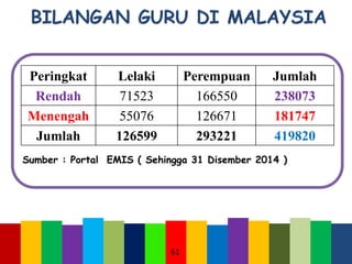 61
Sumber : Portal EMIS ( Sehingga 31 Disember 2014 )
Peringkat Lelaki Perempuan Jumlah
Rendah 71523 166550 238073
Menengah 55076 126671 181747
Jumlah 126599 293221 419820
 