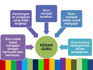 71
KESAN
GURU
Guru tidak
dapat
mengajar
dengan
berkualiti dan
berkesan.
Kandungan
isi pelajaran
yang tidak
lengkap.
Guru
menjadi
tertekan.
Guru
menjadi
malas untuk
mengajar.
Guru kurang
berkeyakinan
dalam
pengajaran.
 
