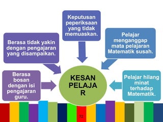 72
KESAN
PELAJA
R
Berasa
bosan
dengan isi
pengajaran
guru.
Berasa tidak yakin
dengan pengajaran
yang disampaikan.
Keputusan
peperiksaan
yang tidak
memuaskan. Pelajar
menganggap
mata pelajaran
Matematik susah.
Pelajar hilang
minat
terhadap
Matematik.
 