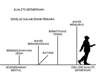 KUALITI KEPIMPINAN
KESEIMBANGAN
MENTAL
BERKEBOLEHAN DAN
CEKAP
MAHIR
BERKOMUNIKASI
MATANG
BERMOTIVASI
TINGGI
MAHIR
MENGURUS
DINILAI DALAM ENAM PERKARA
CIRI-CIRI KUALITI
KEPIMPINAN
 
