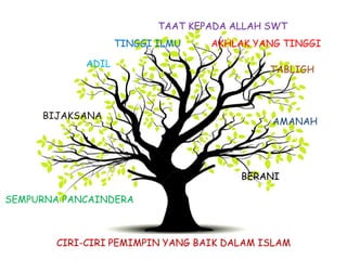 CIRI-CIRI PEMIMPIN YANG BAIK DALAM ISLAM
ADIL
TINGGI ILMU
TAAT KEPADA ALLAH SWT
AKHLAK YANG TINGGI
TABLIGH
AMANAH
BIJAKSANA
BERANI
SEMPURNA PANCAINDERA
 