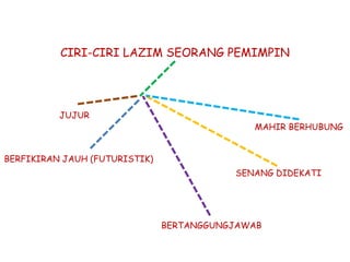 CIRI-CIRI LAZIM SEORANG PEMIMPIN
BERFIKIRAN JAUH (FUTURISTIK)
JUJUR
MAHIR BERHUBUNG
SENANG DIDEKATI
BERTANGGUNGJAWAB
 