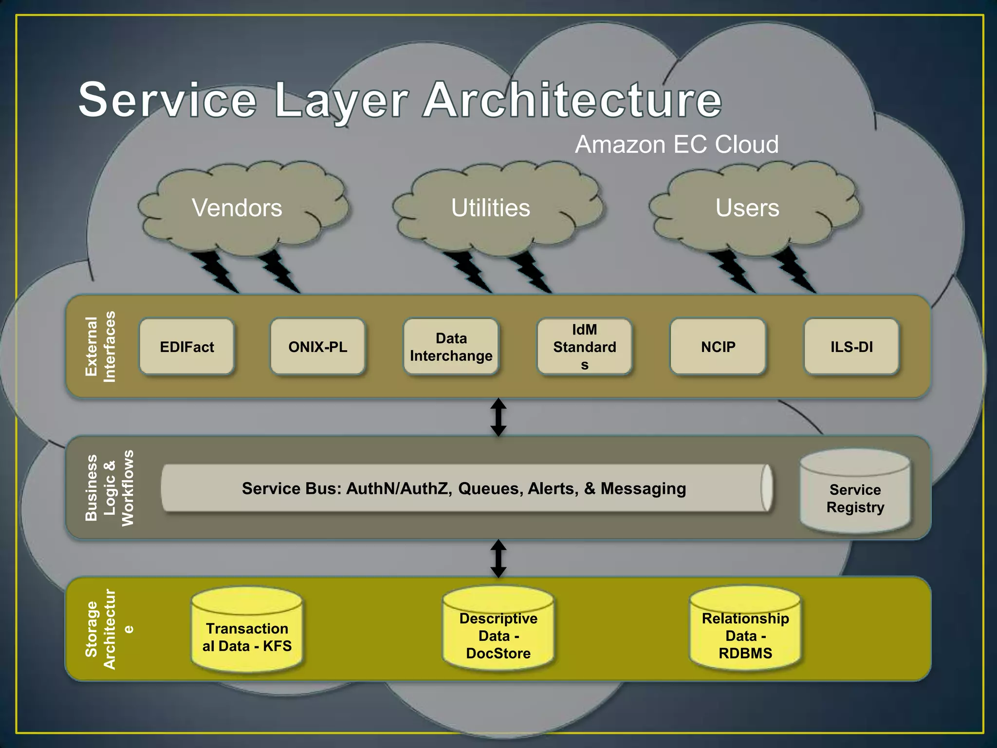 Amazon EC Cloud

                  Vendors                        Utilities                       Users
Interfaces
 External




                                                                   IdM
                                                Data
              EDIFact          ONIX-PL                          Standard        NCIP           ILS-DI
                                            Interchange
                                                                     s
Workflows
Business
 Logic &




                        Service Bus: AuthN/AuthZ, Queues, Alerts, & Messaging                  Service
                                                                                               Registry
Architectur
 Storage




                                                  Descriptive                   Relationship
                   Transaction
    e




                                                    Data -                         Data -
                   al Data - KFS                   DocStore                       RDBMS
 