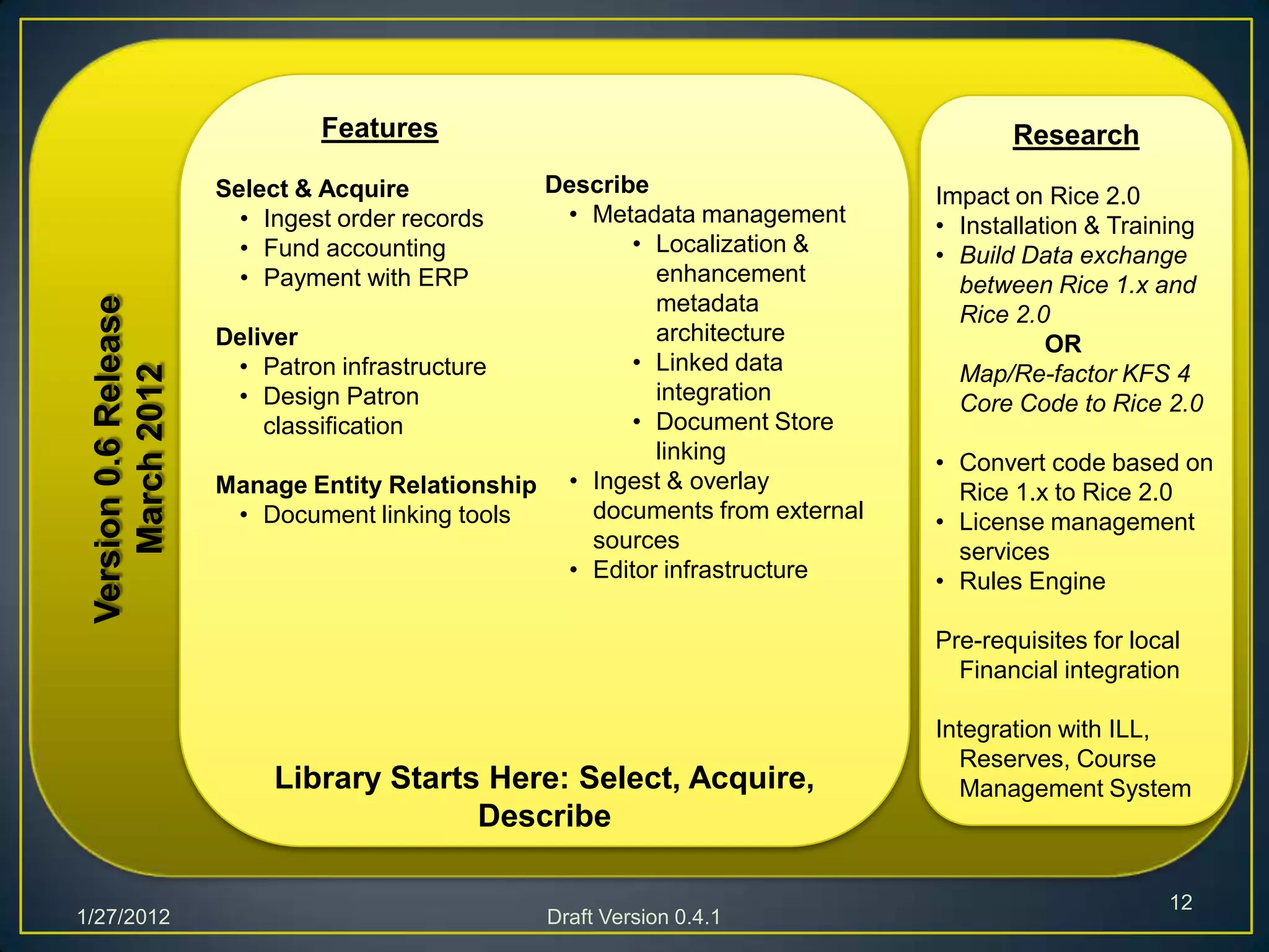 Features                                             Research
                       Select & Acquire          Describe                     Impact on Rice 2.0
                         • Ingest order records   • Metadata management       • Installation & Training
                         • Fund accounting              • Localization &      • Build Data exchange
                         • Payment with ERP               enhancement           between Rice 1.x and
                                                          metadata
 Version 0.6 Release




                                                                                Rice 2.0
                       Deliver                            architecture                   OR
                        • Patron infrastructure         • Linked data
     March 2012




                                                                                Map/Re-factor KFS 4
                        • Design Patron                   integration           Core Code to Rice 2.0
                           classification               • Document Store
                                                          linking             • Convert code based on
                       Manage Entity Relationship • Ingest & overlay            Rice 1.x to Rice 2.0
                        • Document linking tools    documents from external   • License management
                                                    sources                     services
                                                  • Editor infrastructure     • Rules Engine

                                                                              Pre-requisites for local
                                                                                Financial integration

                                                                              Integration with ILL,
                                                                                Reserves, Course
                            Library Starts Here: Select, Acquire,               Management System
                                          Describe

                                                                                                    12
1/27/2012                                         Draft Version 0.4.1
 