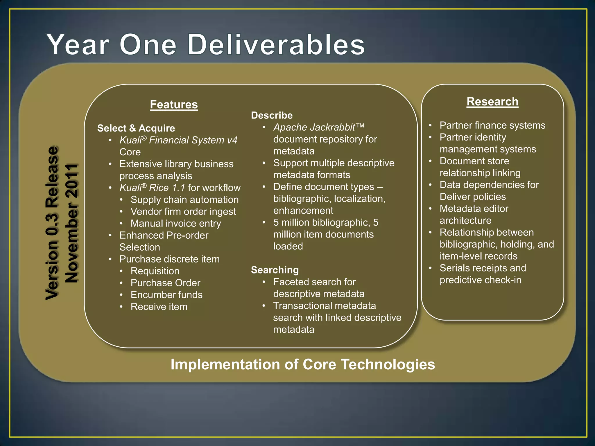 Features                                                             Research
                                                         Describe
                      Select & Acquire                     • Apache Jackrabbit™               • Partner finance systems
                        • Kuali® Financial System v4         document repository for          • Partner identity
                                                                                                management systems
Version 0.3 Release




                          Core                               metadata
                        • Extensive library business       • Support multiple descriptive     • Document store
  November 2011




                          process analysis                   metadata formats                   relationship linking
                        • Kuali® Rice 1.1 for workflow     • Define document types –          • Data dependencies for
                          • Supply chain automation          bibliographic, localization,       Deliver policies
                          • Vendor firm order ingest         enhancement                      • Metadata editor
                          • Manual invoice entry           • 5 million bibliographic, 5         architecture
                        • Enhanced Pre-order                 million item documents           • Relationship between
                          Selection                          loaded                             bibliographic, holding, and
                        • Purchase discrete item                                                item-level records
                          • Requisition                  Searching                            • Serials receipts and
                          • Purchase Order                 • Faceted search for                 predictive check-in
                          • Encumber funds                   descriptive metadata
                          • Receive item                   • Transactional metadata
                                                             search with linked descriptive
                                                             metadata


                                      Implementation of Core Technologies
 