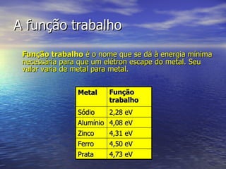 A função trabalho Função trabalho  é o nome que se dá à energia mínima necessária para que um elétron escape do metal. Seu valor varia de metal para metal. Metal Função trabalho Sódio 2,28 eV Alumínio 4,08 eV Zinco 4,31 eV Ferro 4,50 eV Prata 4,73 eV 