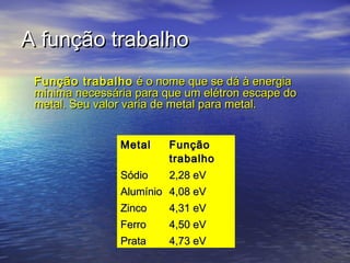 A função trabalho
 Função trabalho é o nome que se dá à energia
 mínima necessária para que um elétron escape do
 metal. Seu valor varia de metal para metal.


                Metal    Função
                         trabalho
                Sódio    2,28 eV
                Alumínio 4,08 eV
                Zinco    4,31 eV
                Ferro    4,50 eV
                Prata    4,73 eV
 