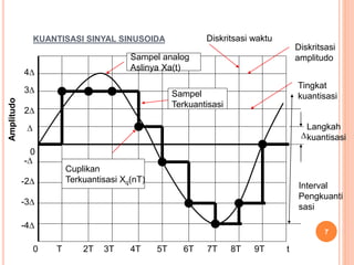 KUANTISASI SINYAL SINUSOIDA
7
0

2
3
4
-
-2
-3
-4
0 T 2T 3T 4T 5T 6T 7T 8T 9T t
Amplitudo
Cuplikan
Terkuantisasi Xq(nT)
Sampel
Terkuantisasi
Sampel analog
Aslinya Xa(t)
Tingkat
kuantisasi
Diskritsasi
amplitudo
Diskritsasi waktu

Langkah
kuantisasi
Interval
Pengkuanti
sasi
 