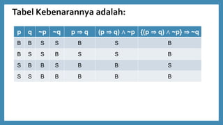 Tabel Kebenarannya adalah:
p q ~p ~q p ⇒ q (p ⇒ q) ∧ ~p {(p ⇒ q) ∧ ~p} ⇒ ~q
B B S S B S B
B S S B S S B
S B B S B B S
S S B B B B B
 