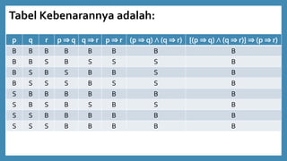 Tabel Kebenarannya adalah:
p q r p ⇒ q q ⇒ r p ⇒ r (p ⇒ q) ∧ (q ⇒ r) {(p ⇒ q) ∧ (q ⇒ r)} ⇒ (p ⇒ r)
B B B B B B B B
B B S B S S S B
B S B S B B S B
B S S S B S S B
S B B B B B B B
S B S B S B S B
S S B B B B B B
S S S B B B B B
 