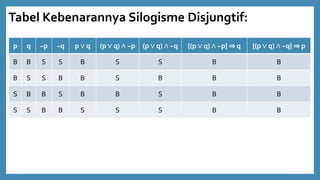 Tabel Kebenarannya Silogisme Disjungtif:
p q ~p ~q p ∨ q (p ∨ q) ∧ ~p (p ∨ q) ∧ ~q {(p ∨ q) ∧ ~p} ⇒ q {(p ∨ q) ∧ ~q} ⇒ p
B B S S B S S B B
B S S B B S B B B
S B B S B B S B B
S S B B S S S B B
 