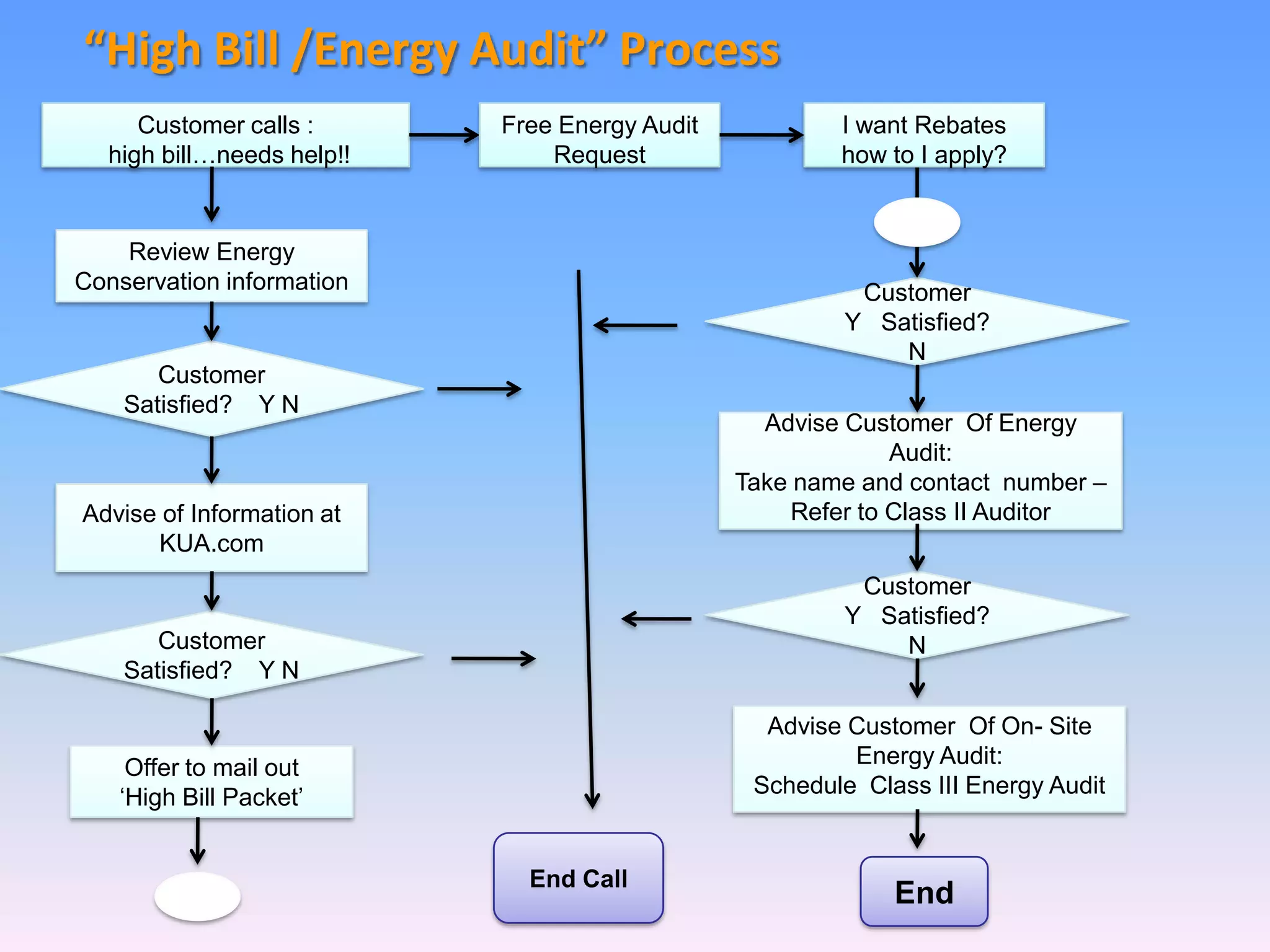“High Bill /Energy Audit” Process
     Customer calls :      Free Energy Audit           I want Rebates
  high bill…needs help!!       Request                 how to I apply?


    Review Energy
Conservation information                                 Customer
                                                        Y Satisfied?
                                                            N
       Customer
    Satisfied? Y N
                                                 Advise Customer Of Energy
                                                             Audit:
                                               Take name and contact number –
Advise of Information at                            Refer to Class II Auditor
      KUA.com
                                                         Customer
                                                        Y Satisfied?
       Customer                                             N
    Satisfied? Y N

                                                 Advise Customer Of On- Site
    Offer to mail out                                   Energy Audit:
   ‘High Bill Packet’                           Schedule Class III Energy Audit


                             End Call
                                                            End
 