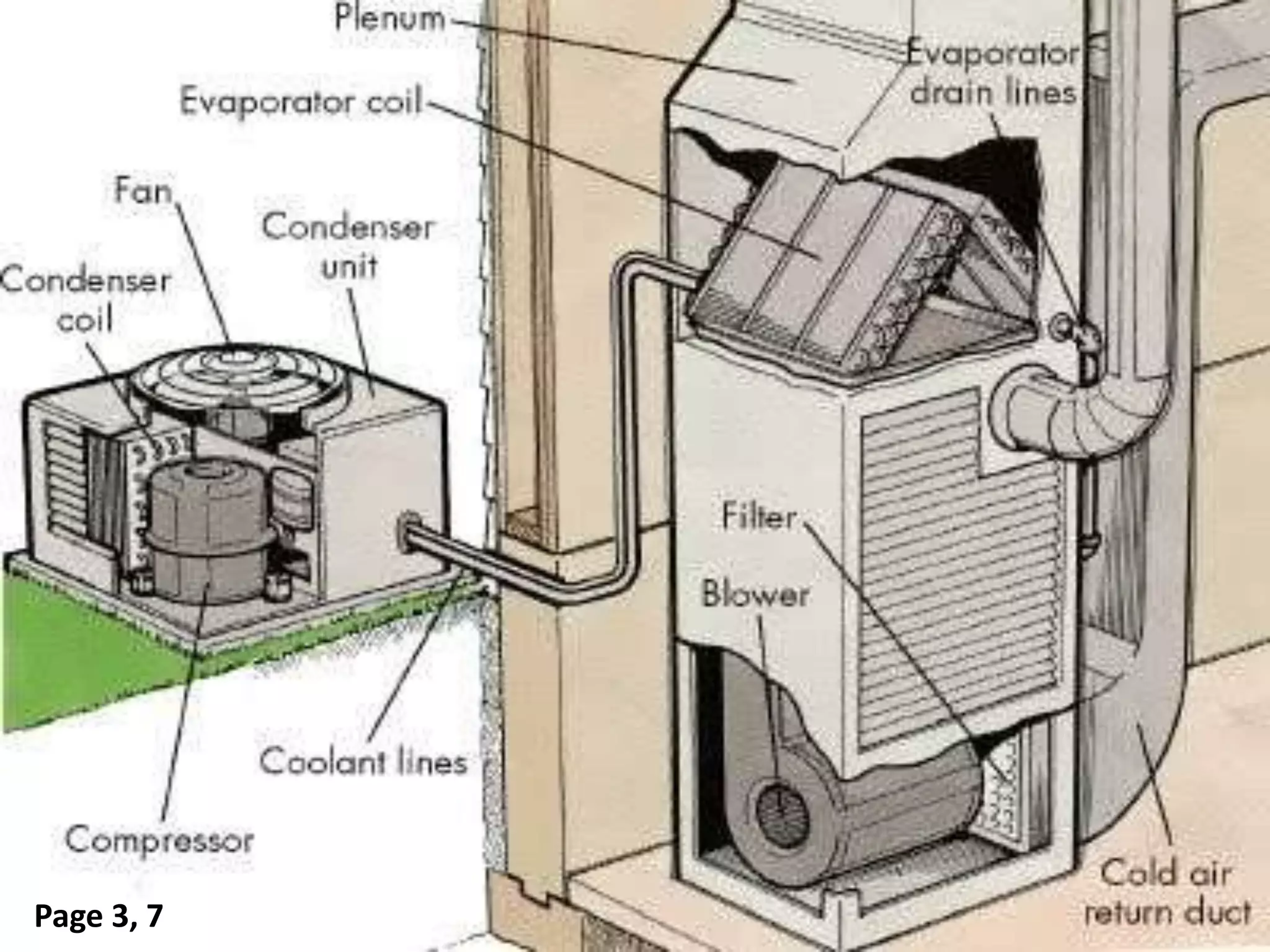 How often should the A/C system
  filter be replaced?



 • Once a month or
   sooner if it’s dirty.




Page 3, 7
 