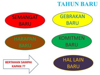 TAHUN BARU
SEMANGAT
BARU
KOMITMEN
BARU
HARAPAN
BARU
GEBRAKAN
BARU
HAL LAIN
BARU
BERTAHAN SAMPAI
KAPAN ??
 