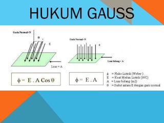 HUKUM GAUSS
 