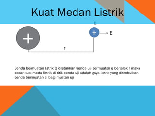 + r
q
E
Benda bermuatan listrik Q diletakkan benda uji bermuatan q berjarak r maka
besar kuat meda listrik di titik benda uji adalah gaya listrik yang ditimbulkan
benda bermuatan di bagi muatan uji
Kuat Medan Listrik
 