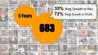 @Kubair shirazee.com
5 Years
683
35% Avg Growth in Rev.
72% Avg Growth in Profit..
 