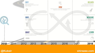 @Kubair shirazee.com
2010 2011 2012 2013 2014 2015 2016 2017 2018
 