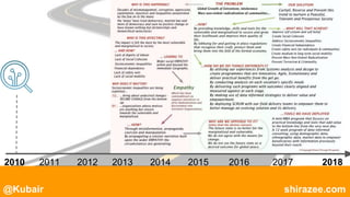 @Kubair shirazee.com
2010 2011 2012 2013 2014 2015 2016 2017 2018
 