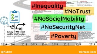 @Kubair shirazee.com
2010 2011 2012 2013 2014 2015 2016 2017 2018
Survey of 410 street
cobblers in Pakistan.
largest survey to date for the trade.
#Inequality
#NoSocialMobility
#NoTrust
#NoSecurityNet
#Poverty
 