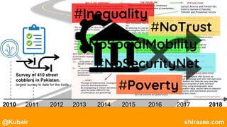 @Kubair shirazee.com
2010 2011 2012 2013 2014 2015 2016 2017 2018
Survey of 410 street
cobblers in Pakistan.
largest survey to date for the trade.
#Inequality
#NoSocialMobility
#NoTrust
#NoSecurityNet
#Poverty
 