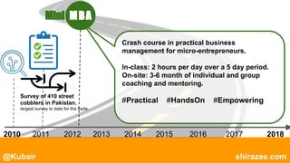 @Kubair shirazee.com
2010 2011 2012 2013 2014 2015 2016 2017 2018
Survey of 410 street
cobblers in Pakistan.
largest survey to date for the trade.
MBAMini
Crash course in practical business
management for micro-entrepreneurs.
In-class: 2 hours per day over a 5 day period.
On-site: 3-6 month of individual and group
coaching and mentoring.
#Practical #HandsOn #Empowering
 